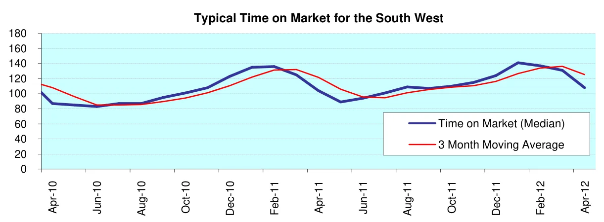 Typical Time on Market for the South West