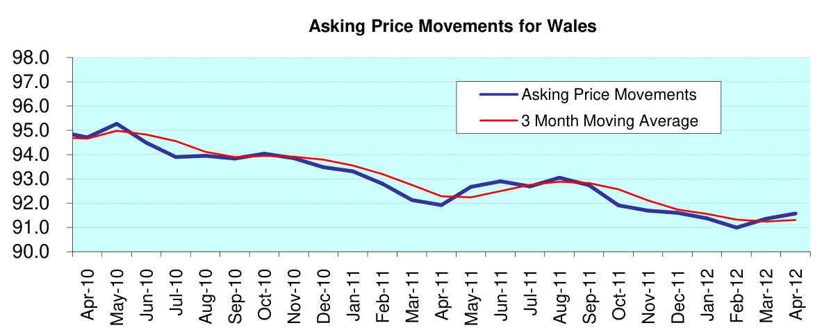 Asking Price Movements for Wales