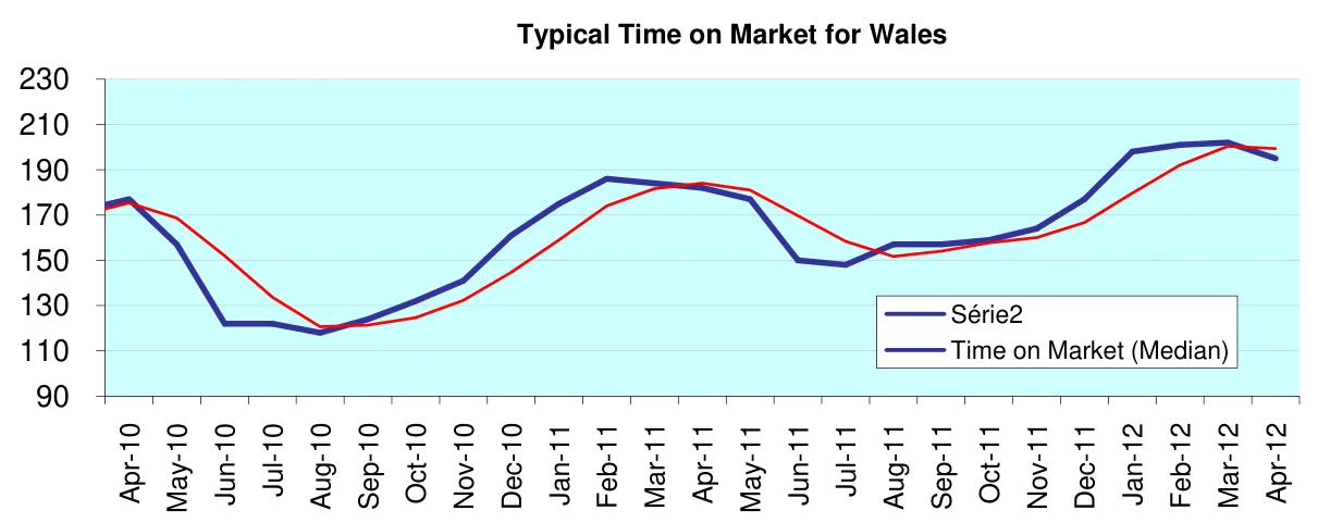 Typical Time on Market for Wales