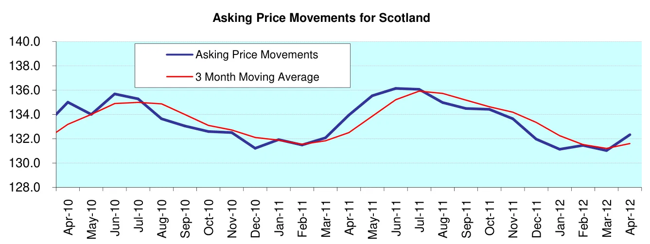 Asking Price Movements for Scotland