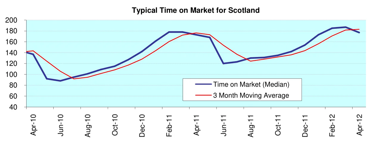 Typical Time on Market for Scotland