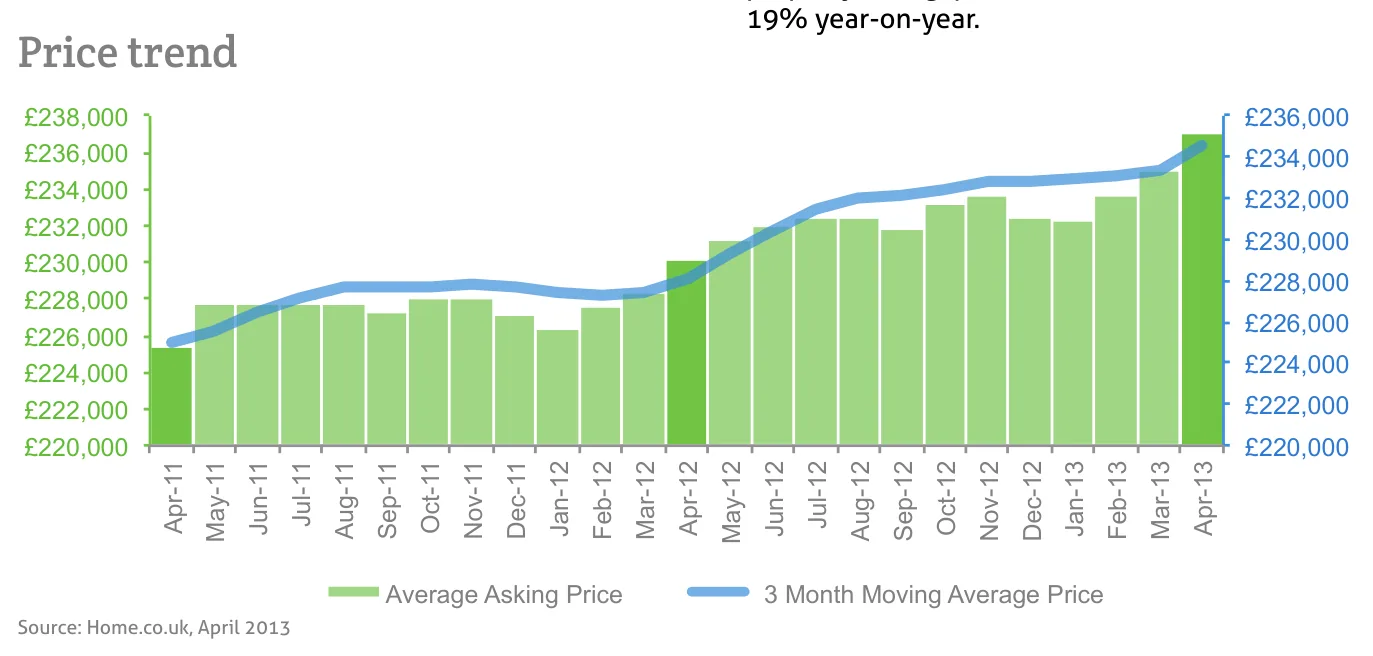 Price trend