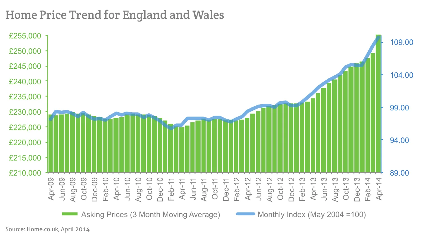 Home Price Trend for England and Wales
