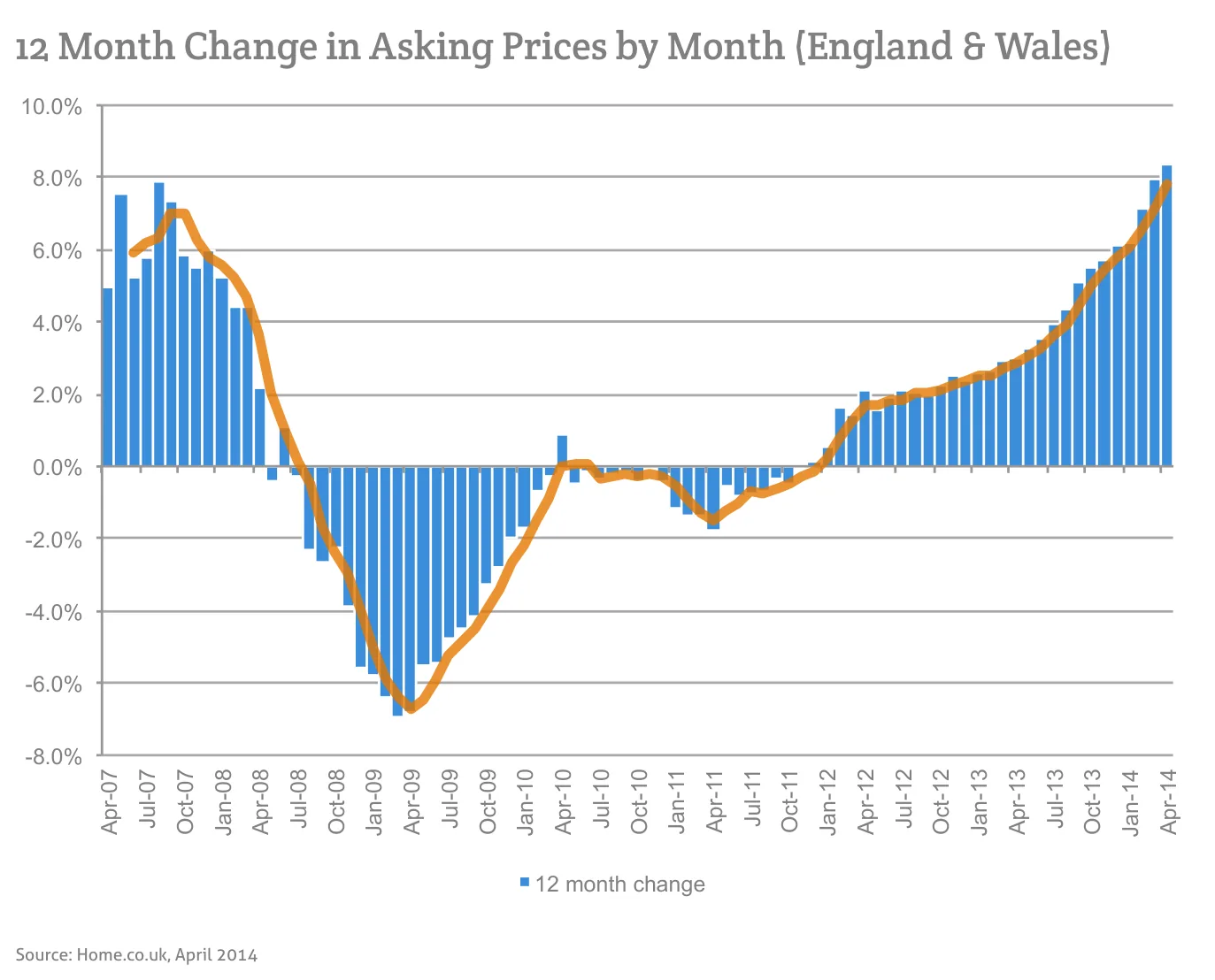 12 Month Change in Asking Prices by Month (England & Wales)