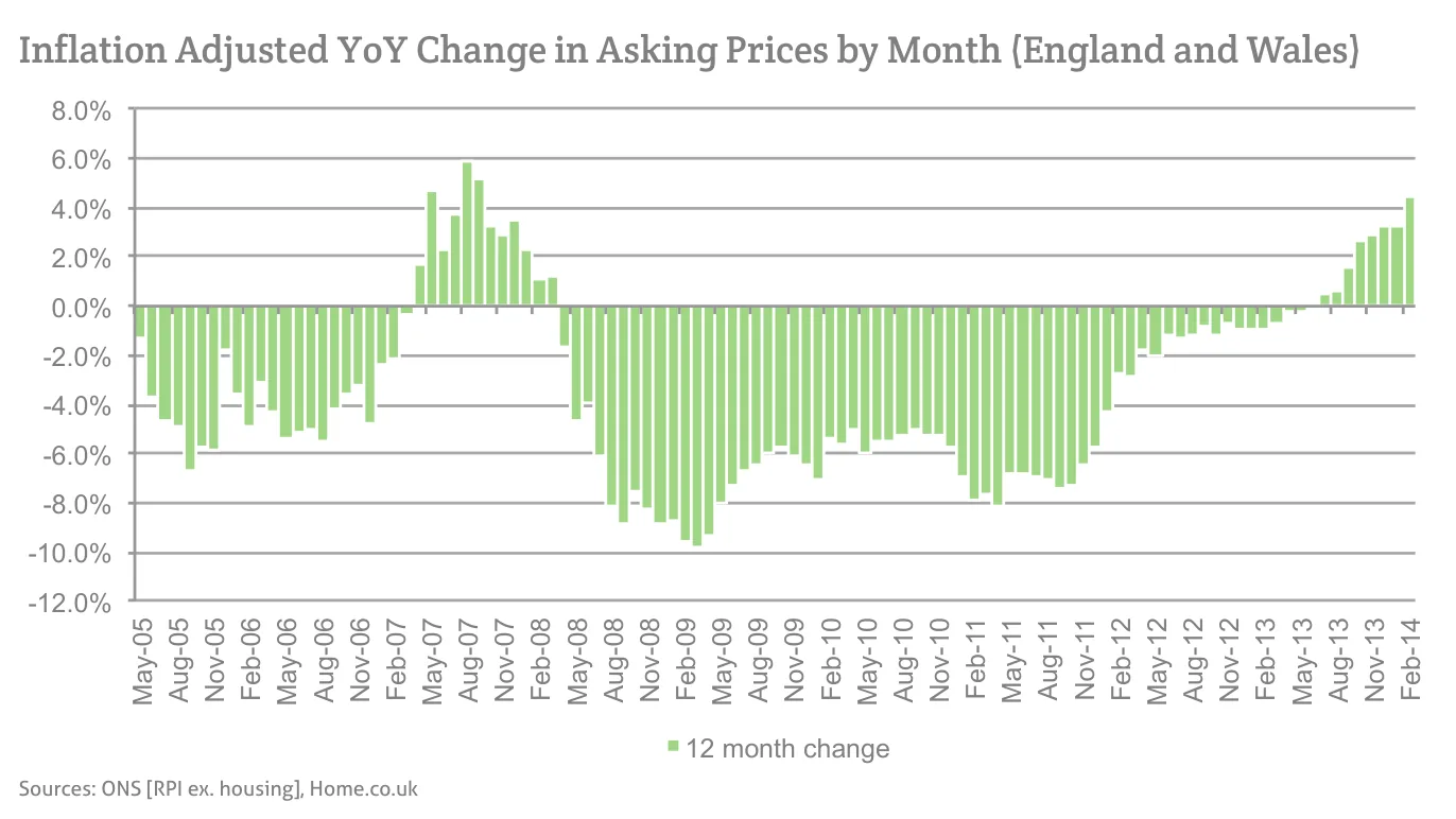 Inflation Adjusted YoY Change in Asking Prices by Month (England and Wales)