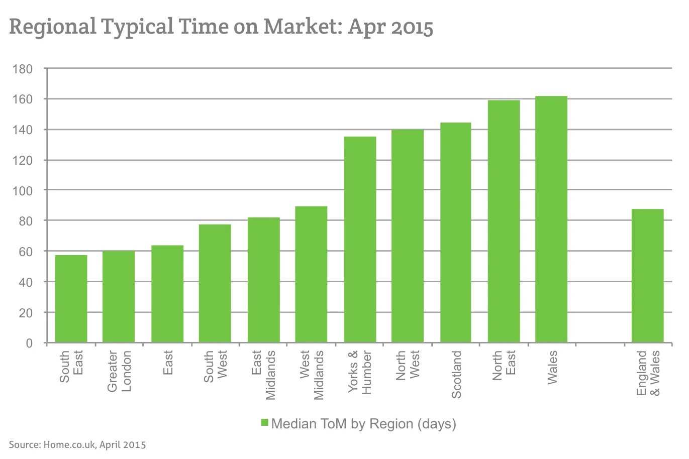 Regional Typical Time on Market: Apr 2015