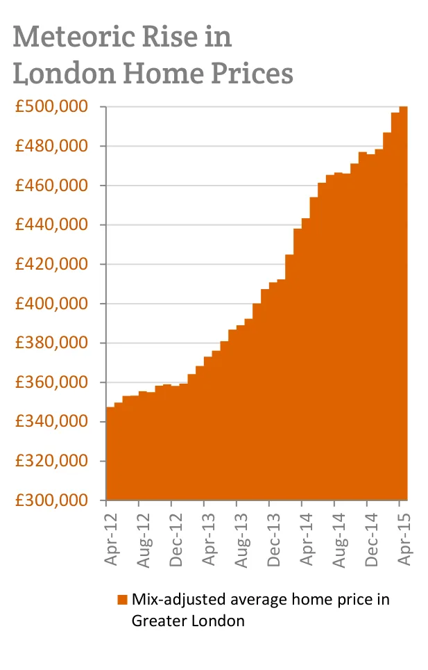 Meteoric Rise in London Home Prices