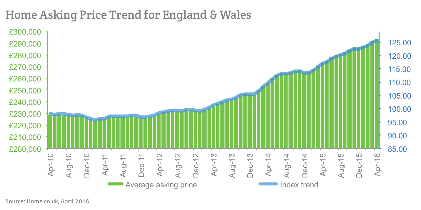 Home Asking Price Trend for England & Wales