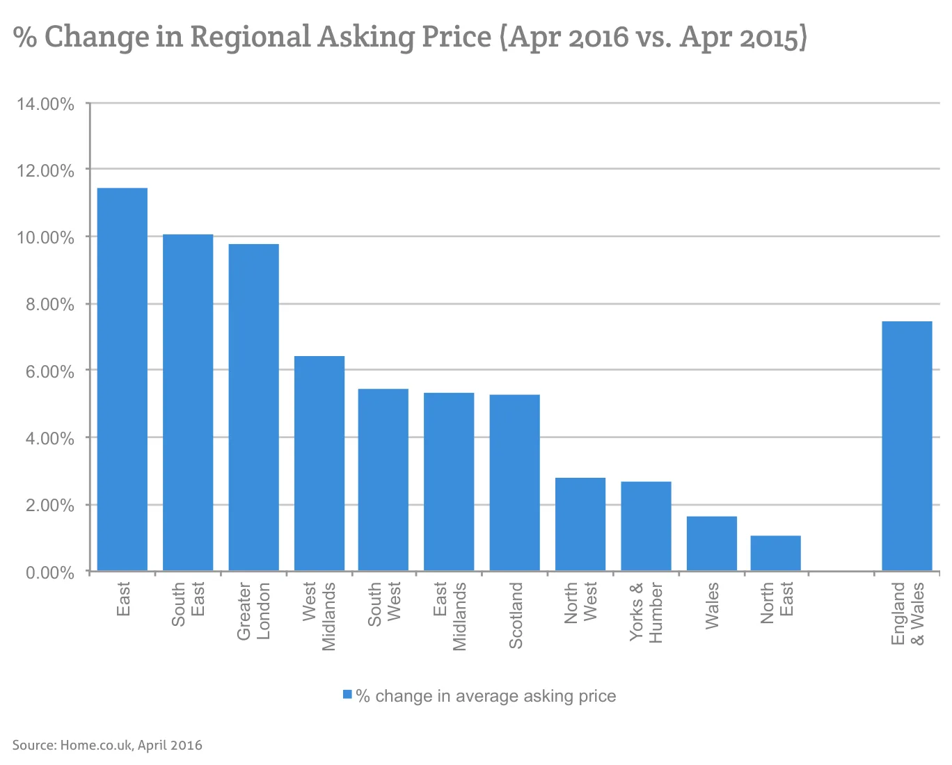 % Change in Regional Asking Price (Apr 2016 vs. Apr 2015)