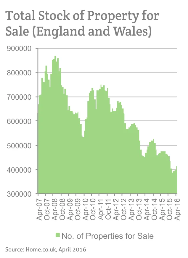 Total Stock of Property for Sale (England and Wales)