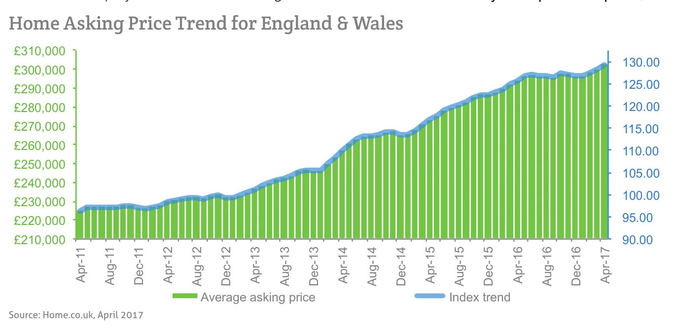 Home Asking Price Trend for England & Wales
