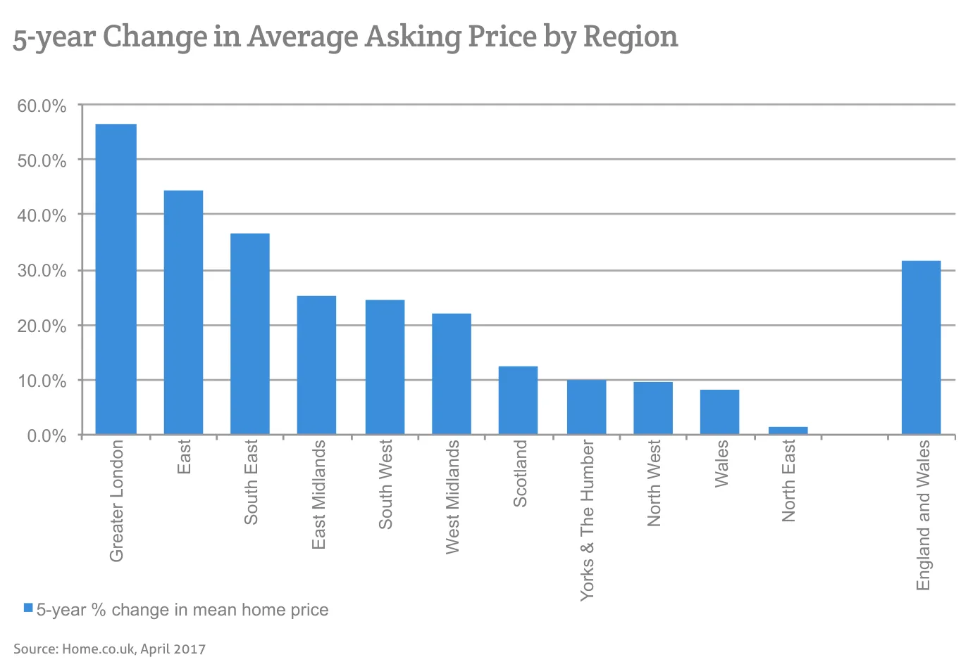5-year Change in Average Asking Price by Region