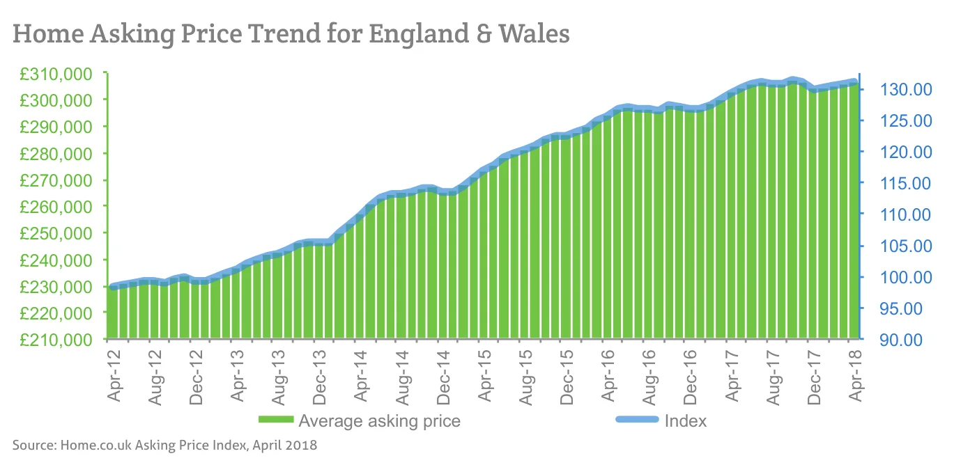 Home Asking Price Trend for England & Wales