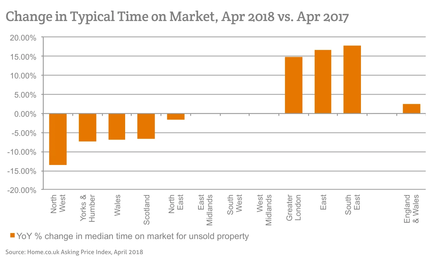 Change in Typical Time on Market, Apr 2018 vs. Apr 2017