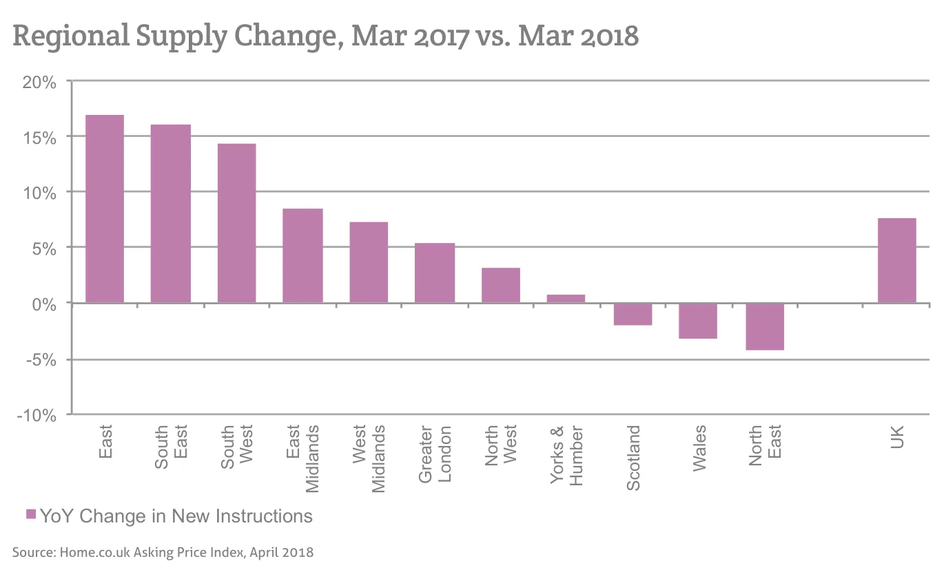Regional Supply Change, Mar 2017 vs. Mar 2018