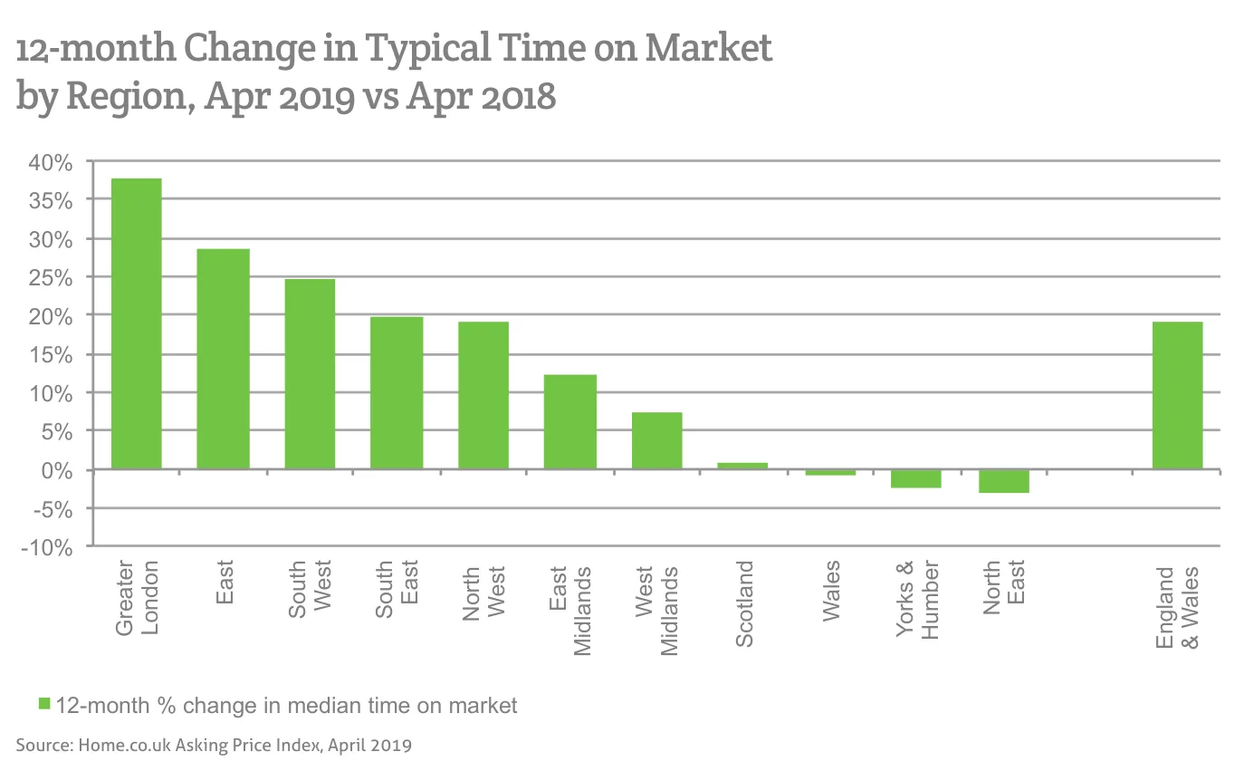 12-month Change in Typical Time on Market by Region, Apr 2019 vs Apr 2018