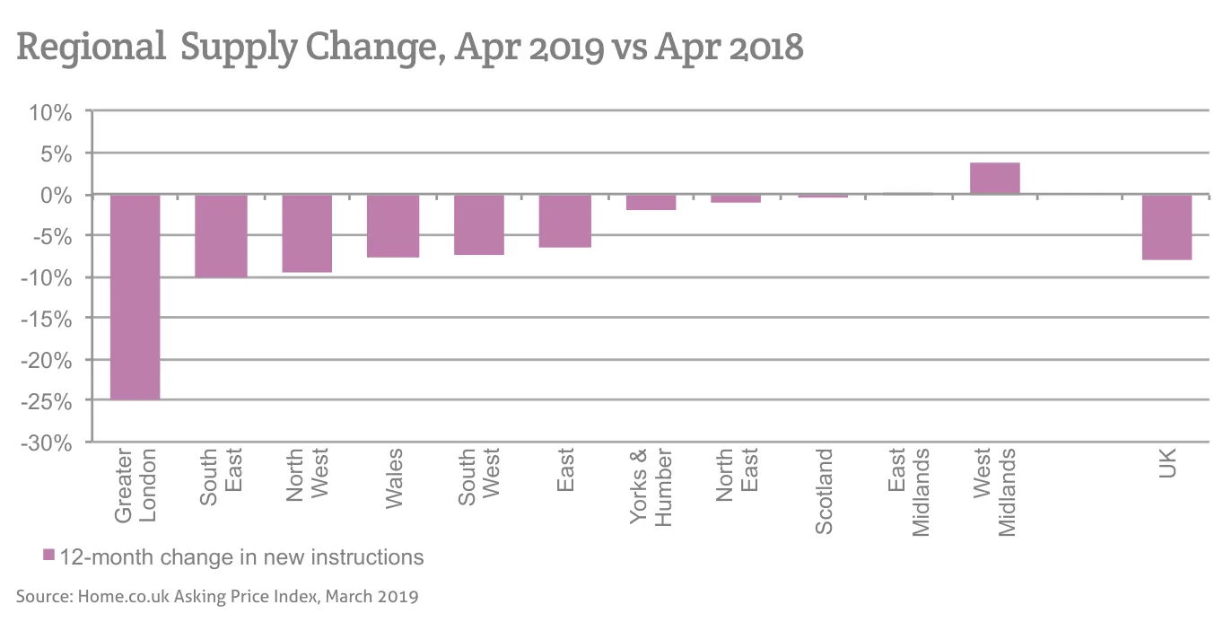 Regional Supply Change, Apr 2019 vs Apr 2018