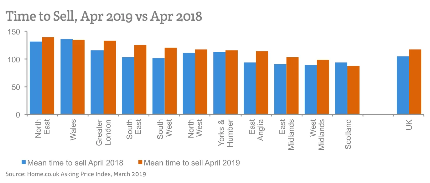 Time to Sell, Apr 2019 vs Apr 2018