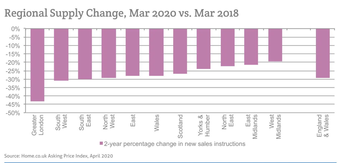 Regional Supply Change, Mar 2020 vs. Mar 2018