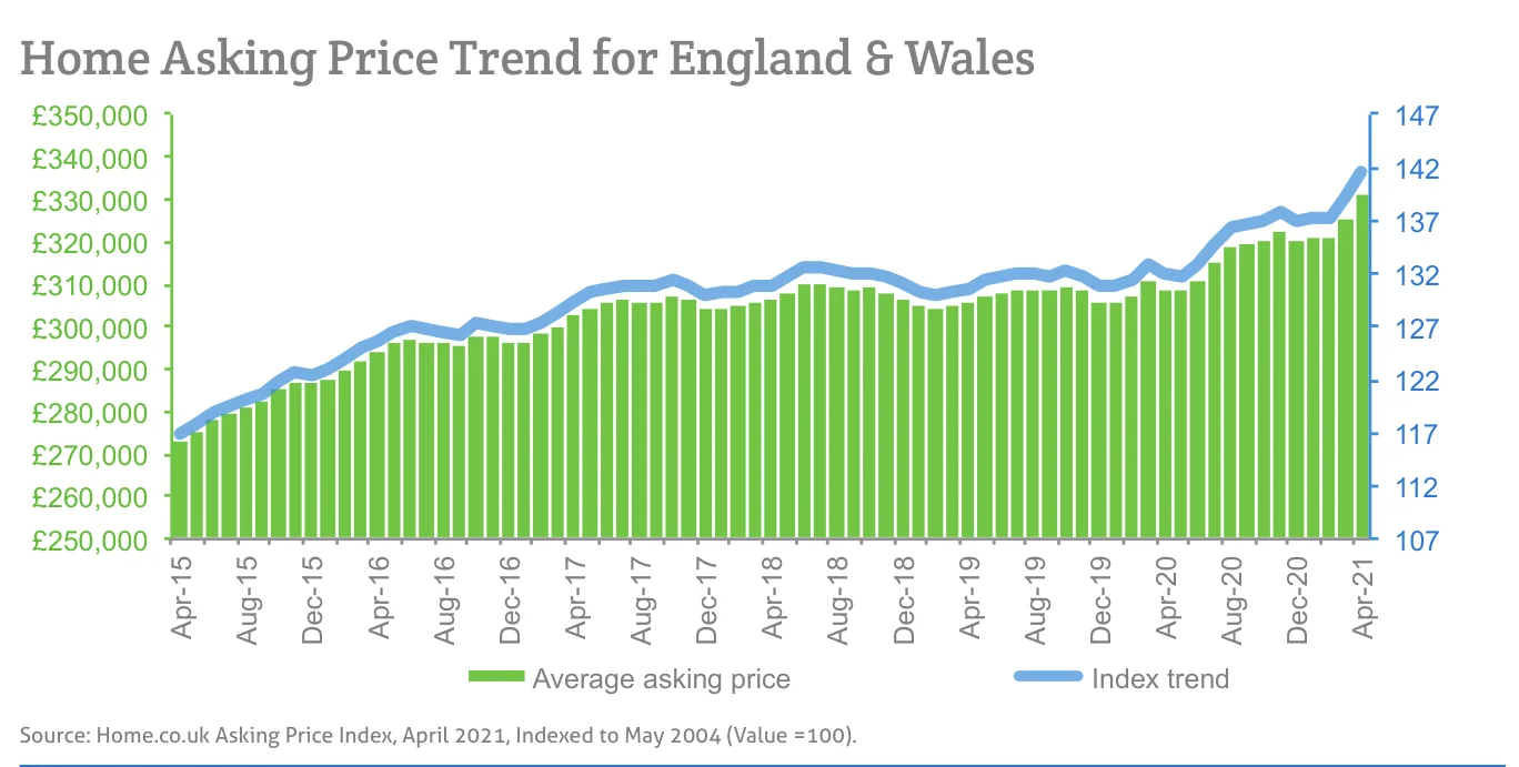 Home Asking Price Trend for England & Wales