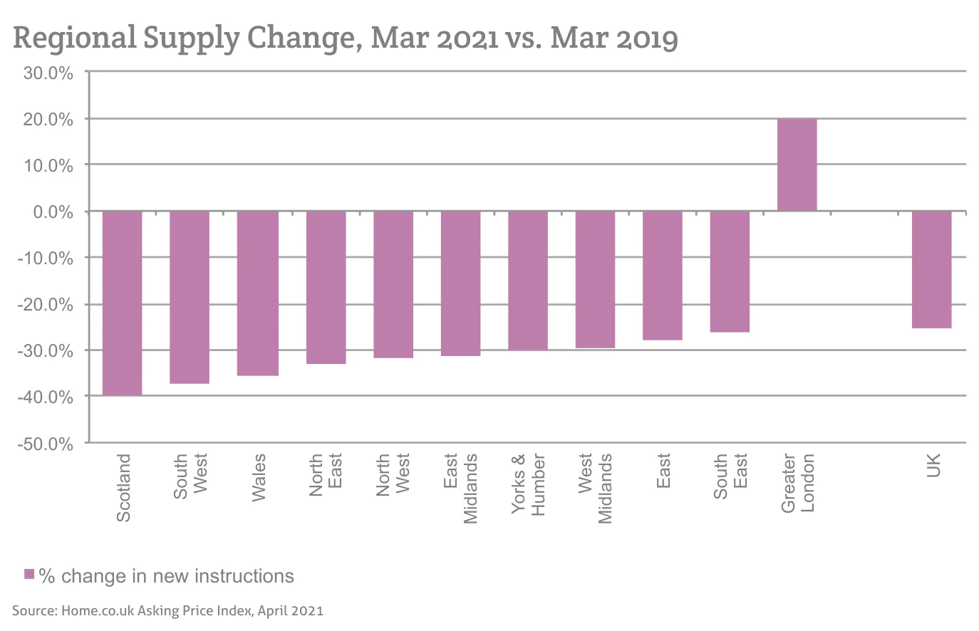 Regional Supply Change, Mar 2021 vs. Mar 2019