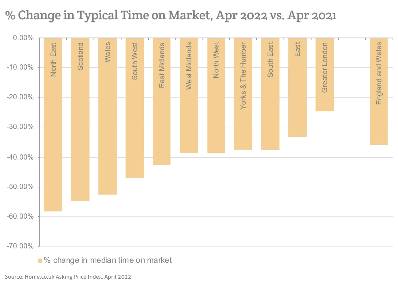 % Change in Typical Time on Market, Apr 2022 vs. Apr 2021