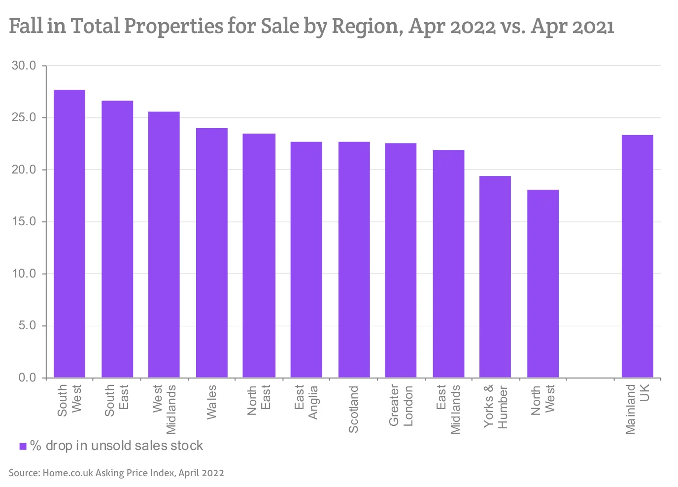 Fall in Total Properties for Sale by Region, Apr 2022 vs. Apr 2021