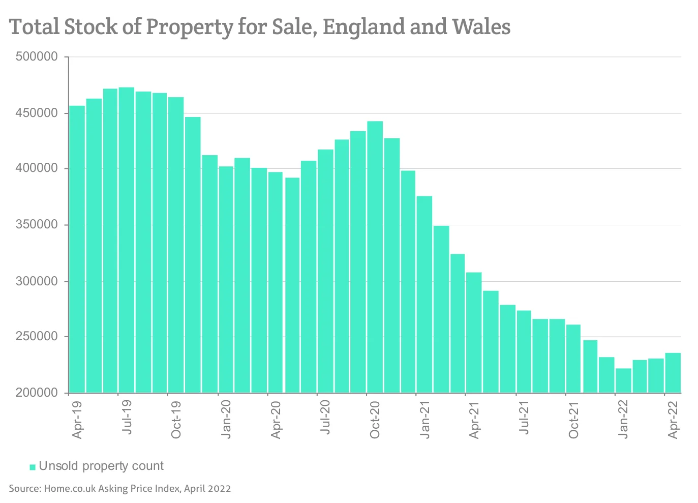 Total Stock of Property for Sale, England and Wales