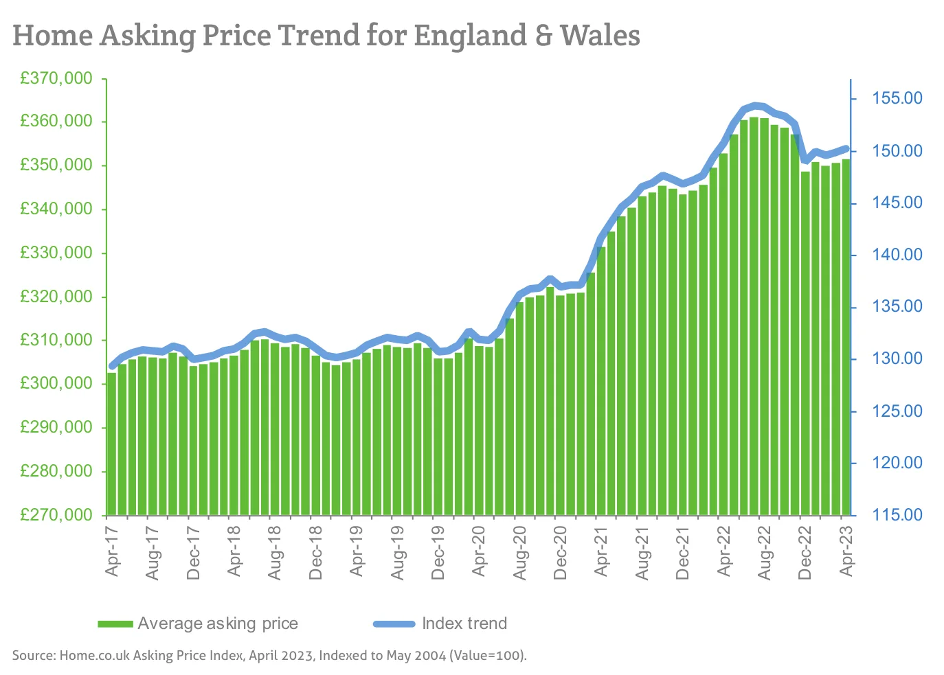 Home Asking Price Trend for England & Wales