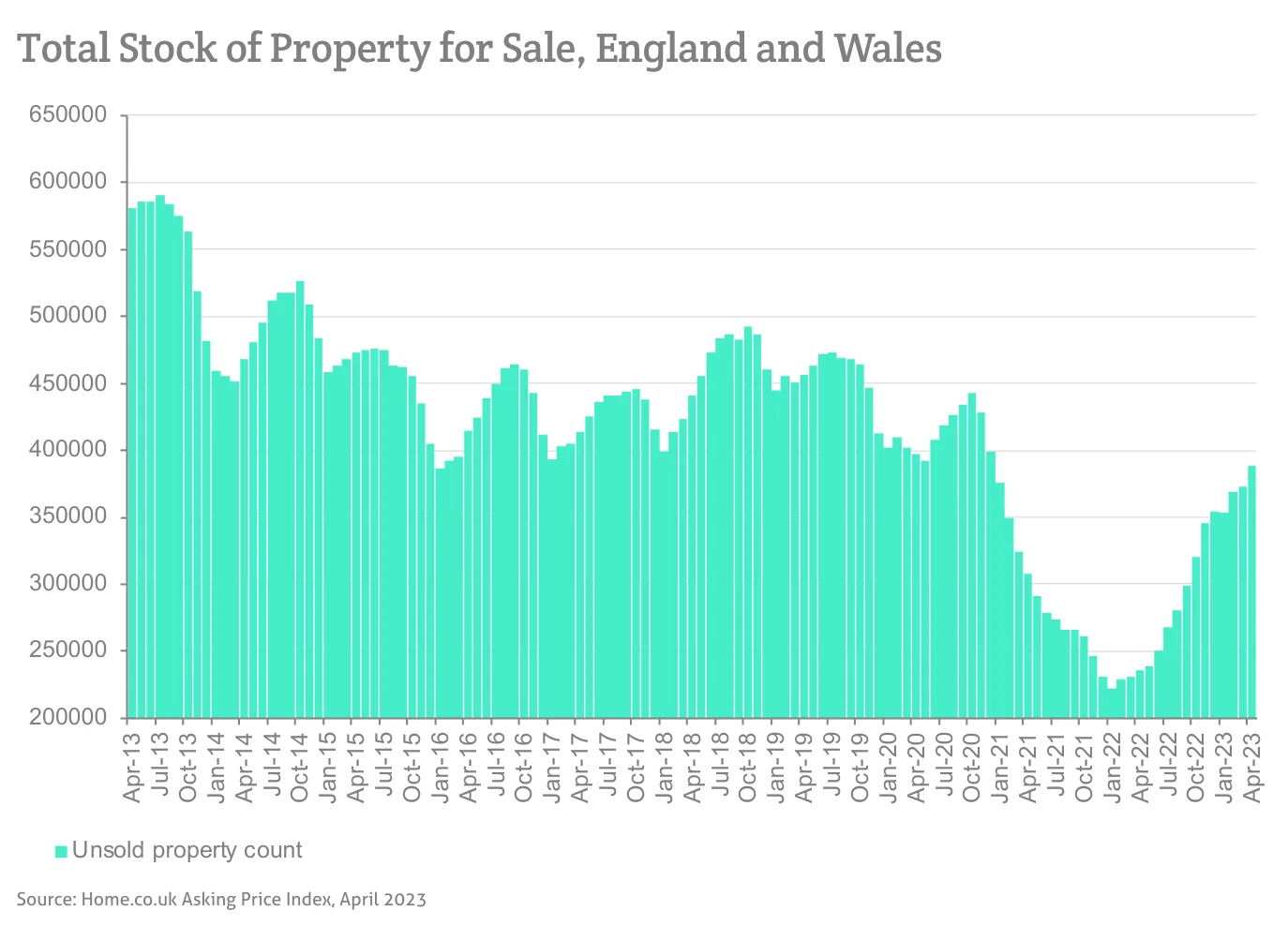 Total Stock of Property for Sale, England and Wales
