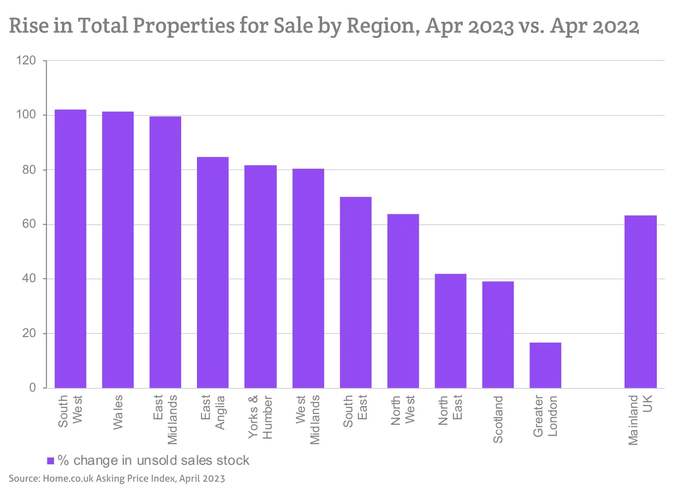 Rise in Total Properties for Sale by Region, Apr 2023 vs. Apr 2022