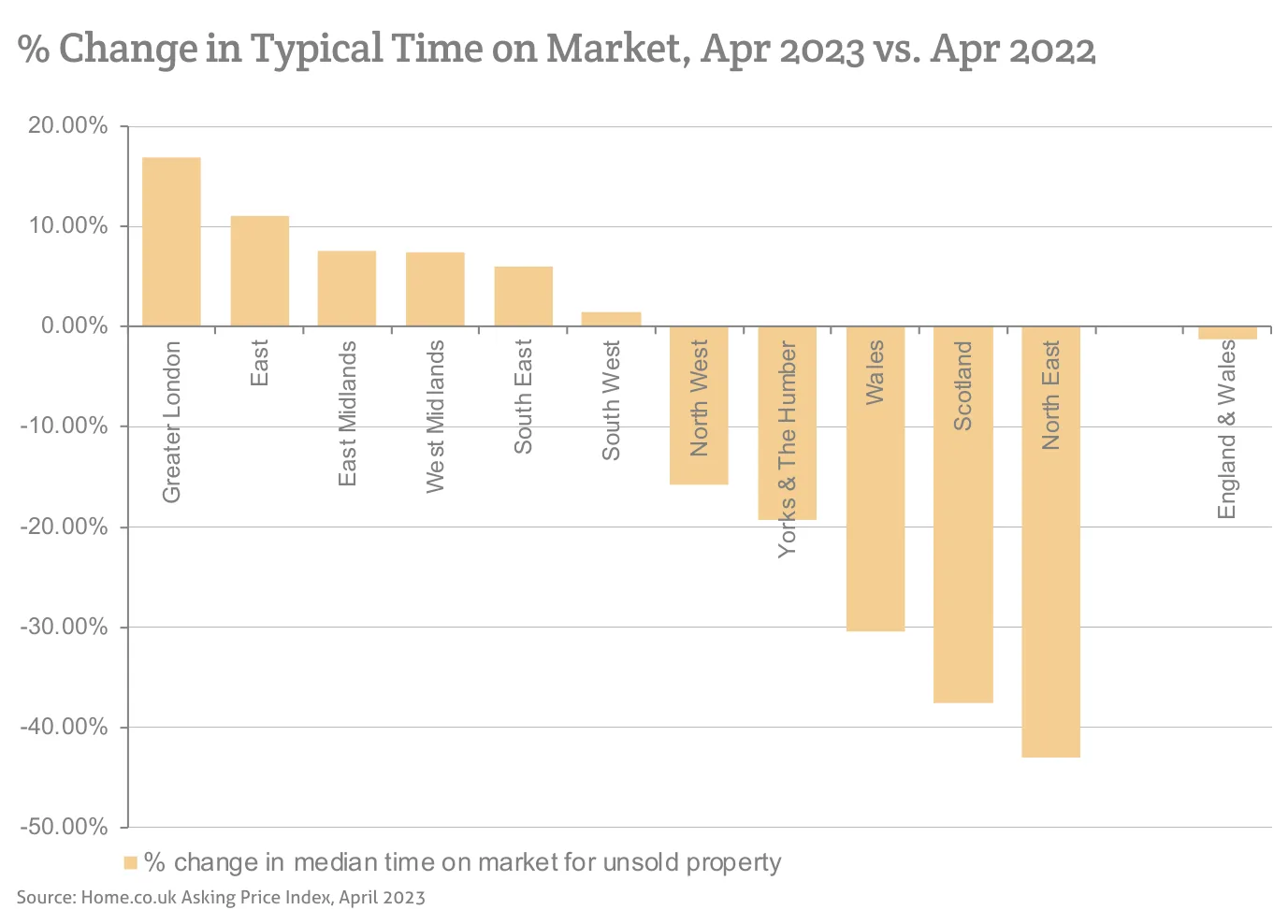 % Change in Typical Time on Market, Apr 2023 vs. Apr 2022