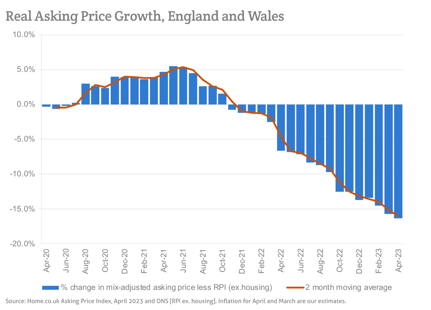 Real Asking Price Growth, England and Wales