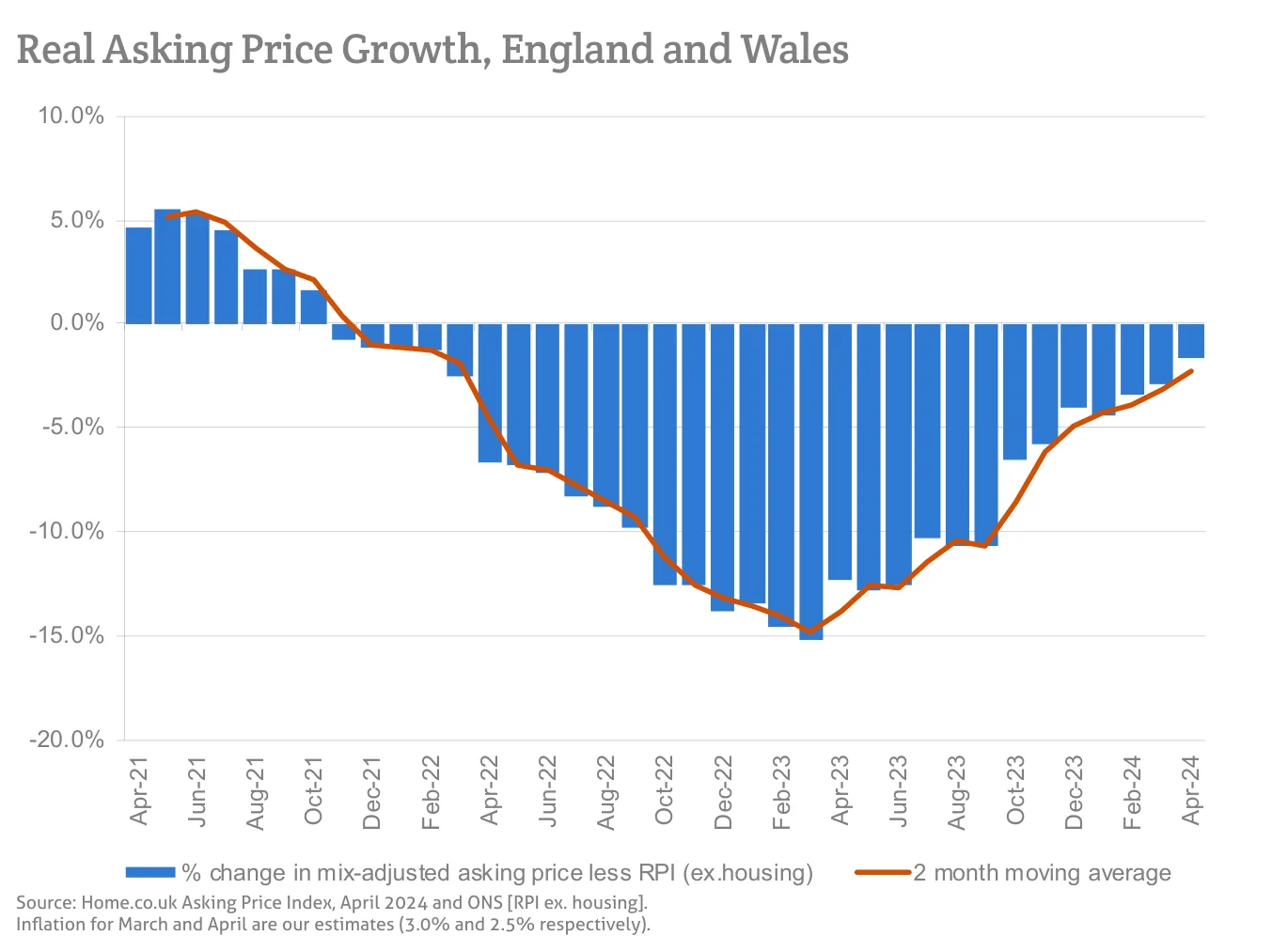 Real Asking Price Growth, England and Wales
