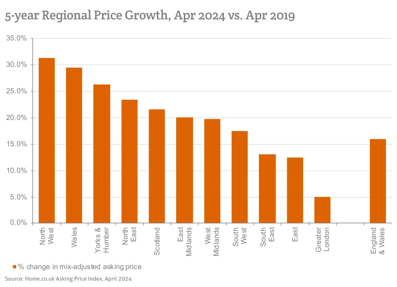 5-year Regional Price Growth, Apr 2024 vs. Apr 2019