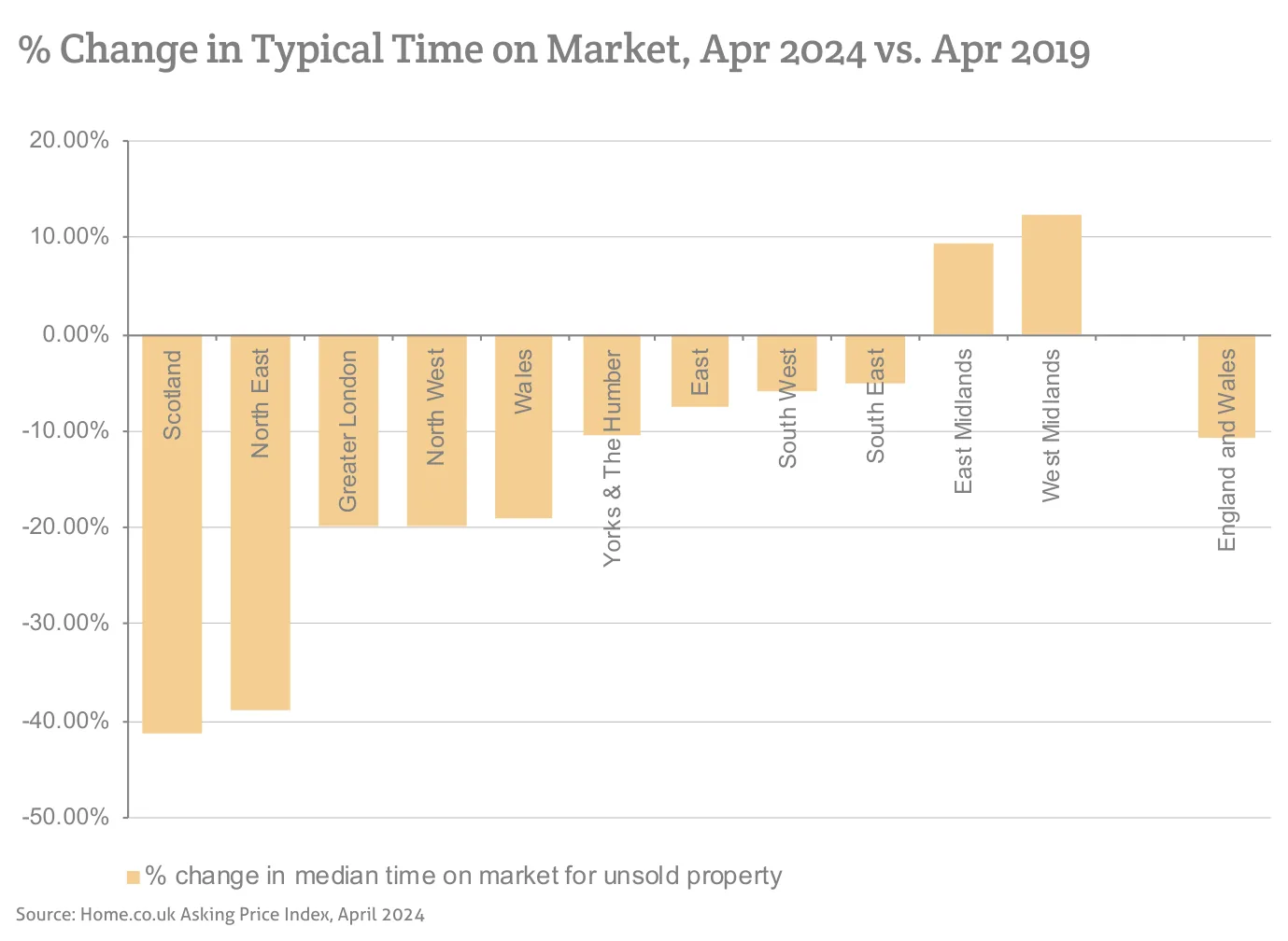 % Change in Typical Time on Market, Apr 2024 vs. Apr 2019