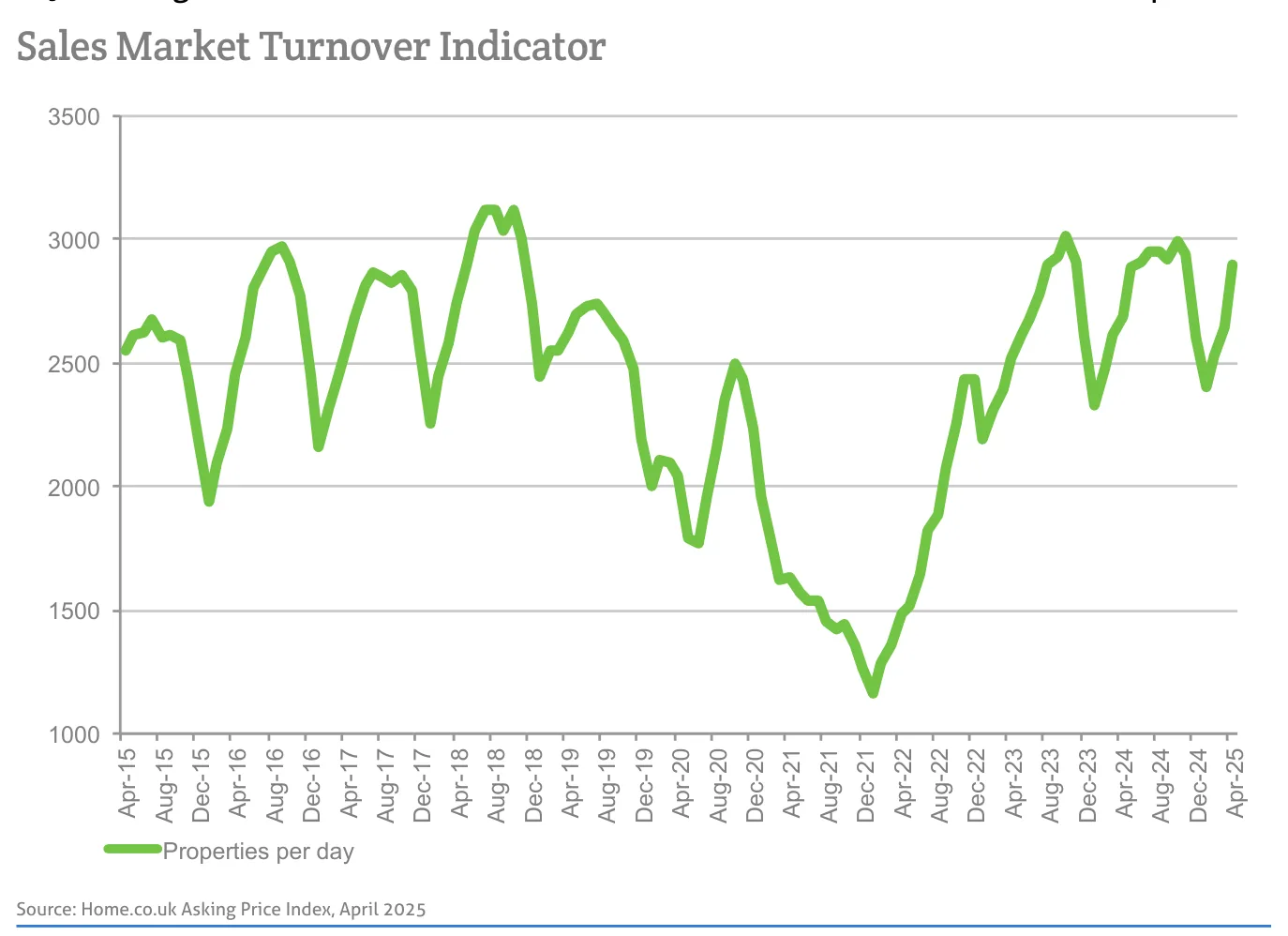 Sales Market Turnover Indicator