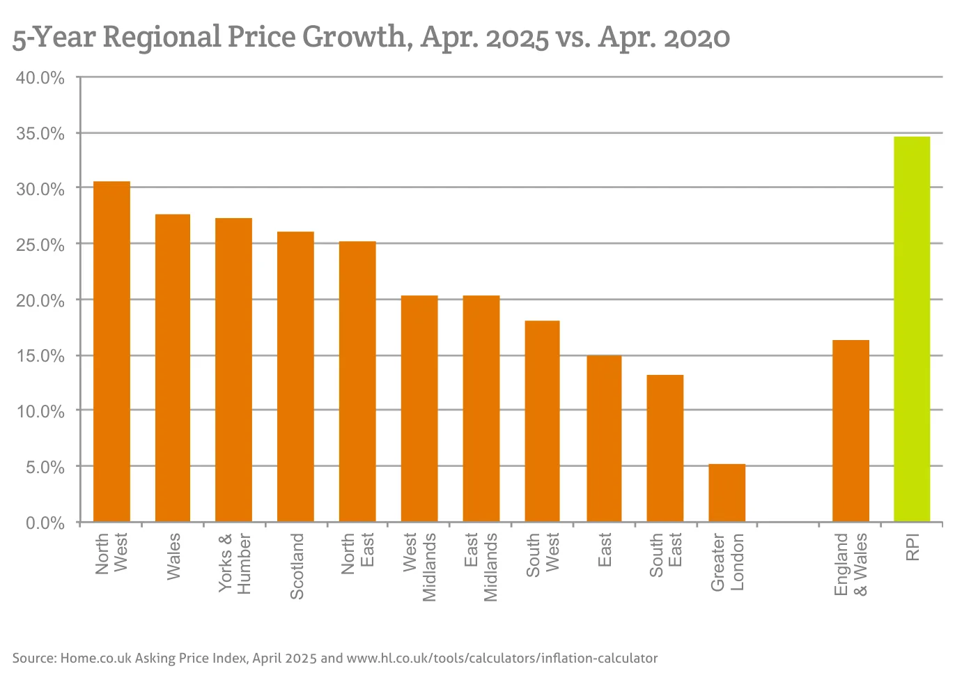 5-Year Regional Price Growth, Apr. 2025 vs. Apr. 2020