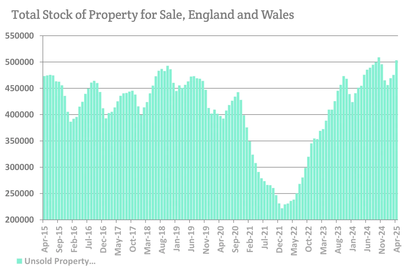 Total Stock of Property for Sale, England and Wales