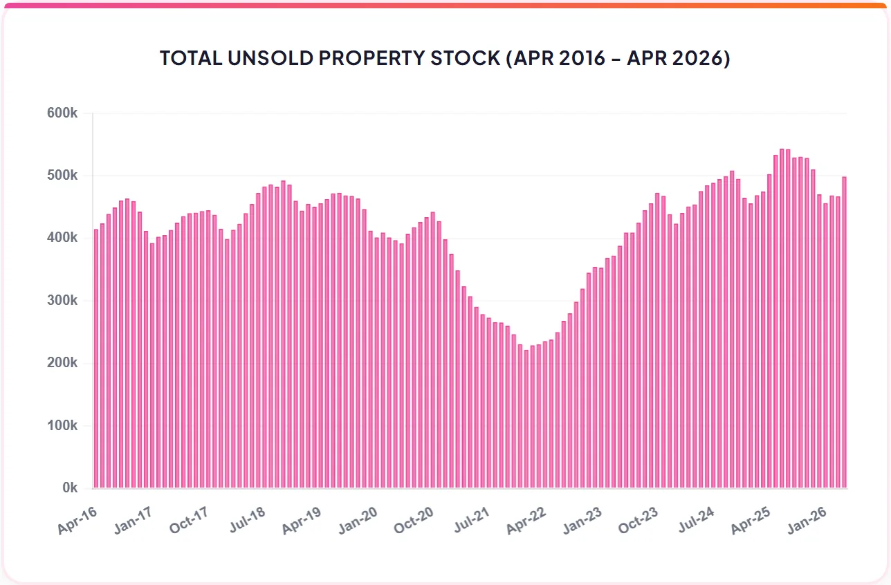 TOTAL UNSOLD PROPERTY STOCK (APR 2016 - APR 2026)