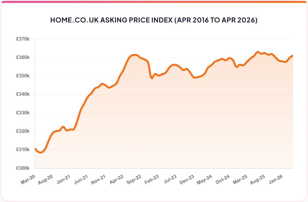 HOME.CO.UK ASKING PRICE INDEX (APR 2016 TO APR 2026)