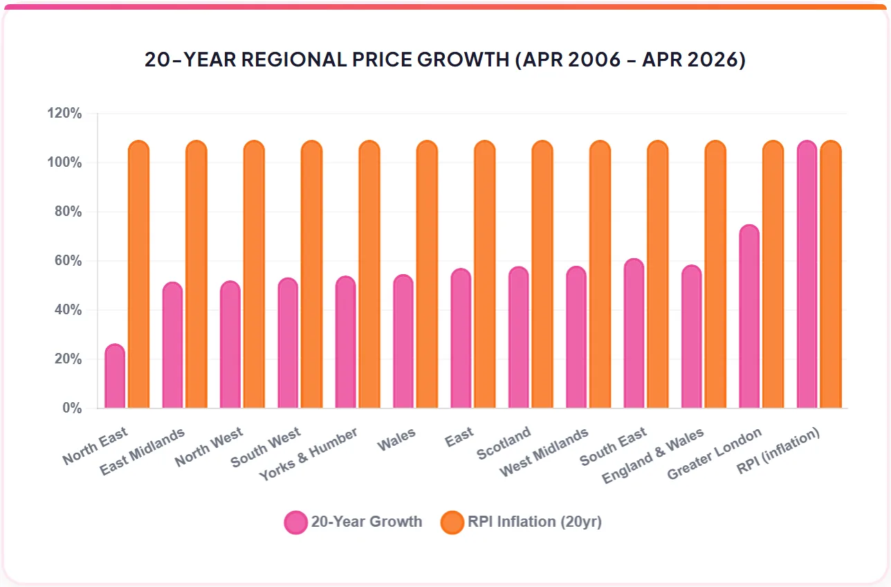 20-YEAR REGIONAL PRICE GROWTH (APR 2006 - APR 2026)
