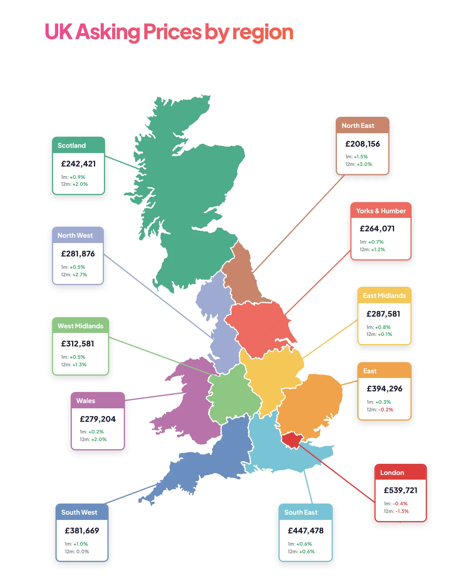 UK Asking Prices by region