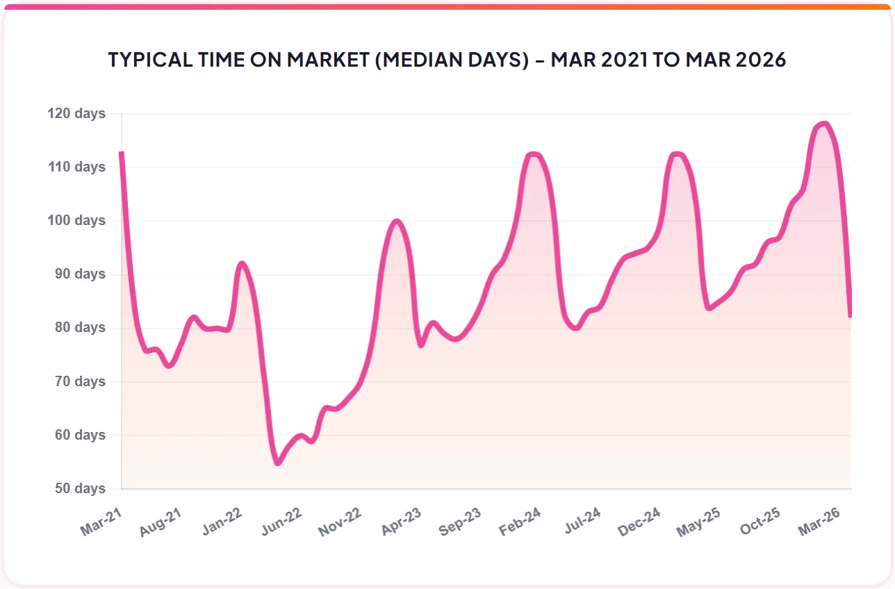 TYPICAL TIME ON MARKET (MEDIAN DAYS) - MAR 2021 TO MAR 2026
