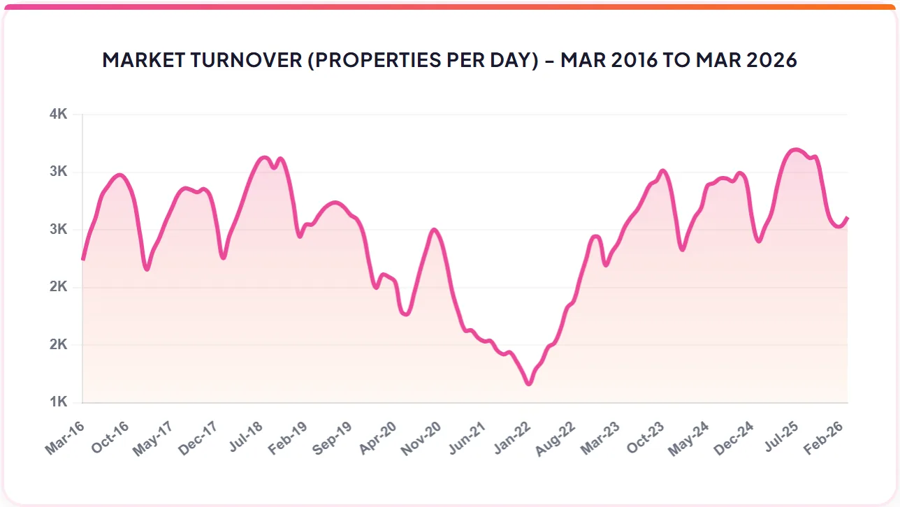 MARKET TURNOVER (PROPERTIES PER DAY) - MAR 2016 TO MAR 2026