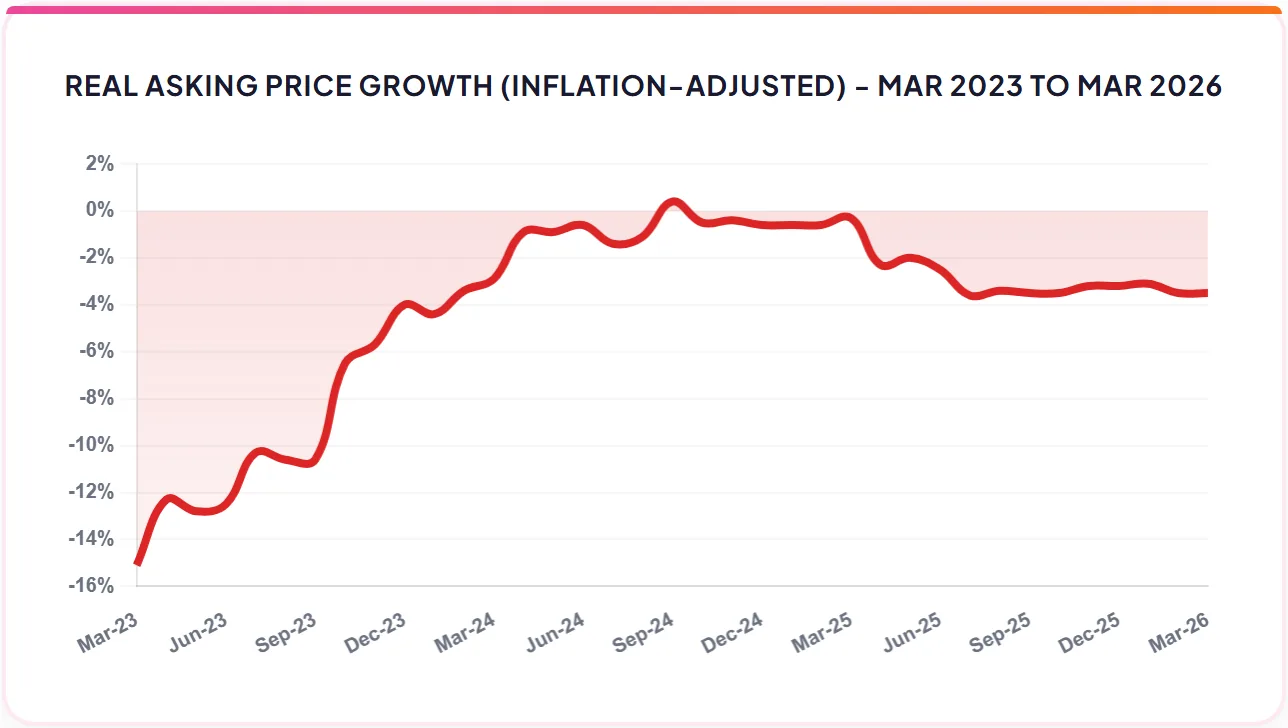 REAL ASKING PRICE GROWTH (INFLATION-ADJUSTED) - MAR 2023 TO MAR 2026