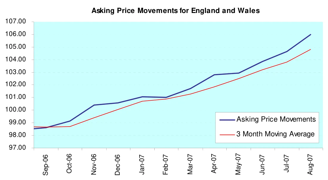 Asking Price Movements for England and Wales