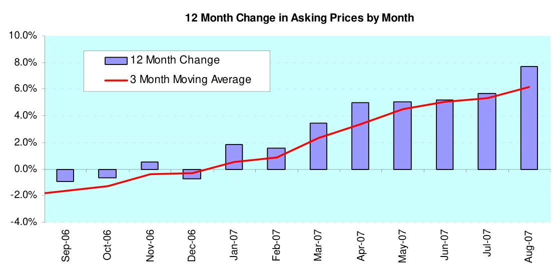 12 Month Change in Asking Prices by Month