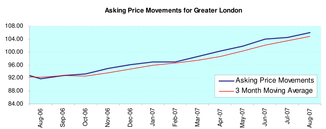 Asking Price Movements for Greater London