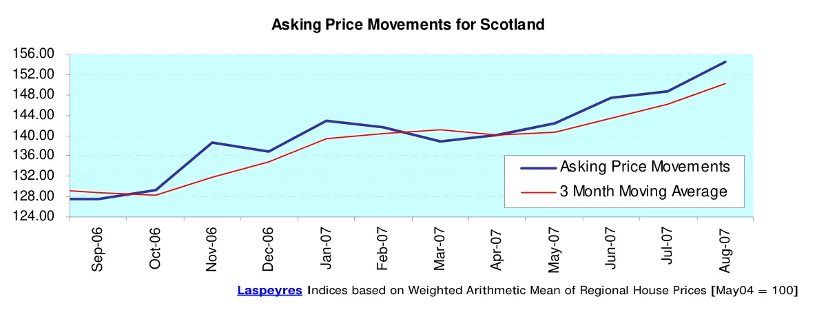 Asking Price Movements for Scotland